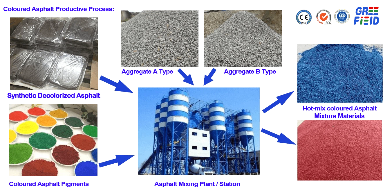 Coloured Asphalt Mixture Productive Process-GreefieldR Coloured Asphalt Mixture Productive Process-GreefieldR